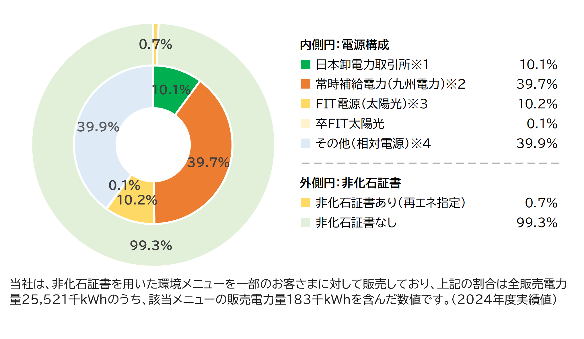 電源構成